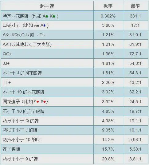 德州扑克翻前概率计算_扑克数学基础_德州扑克手牌组合