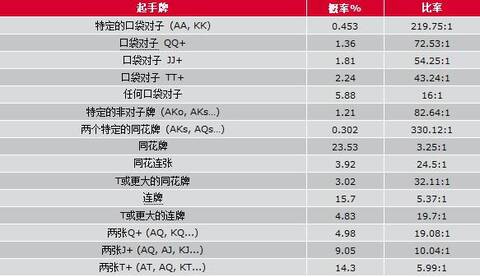 扑克概率计算_扑克起手牌概率_德州扑克手牌组合