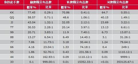扑克起手牌概率_德州扑克手牌组合_扑克概率计算