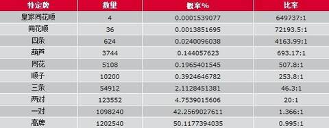 扑克概率计算_扑克起手牌概率_德州扑克手牌组合