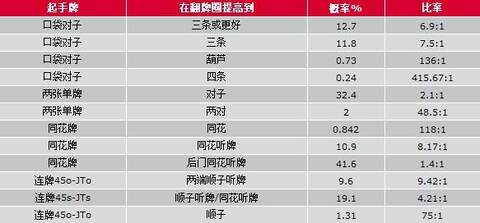 扑克概率计算_扑克起手牌概率_德州扑克手牌组合