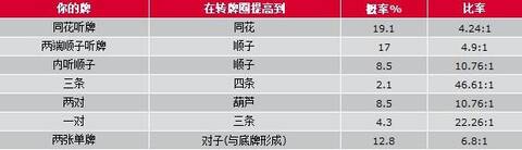 德州扑克手牌组合_扑克概率计算_扑克起手牌概率