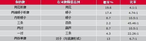 扑克概率计算_德州扑克手牌组合_扑克起手牌概率