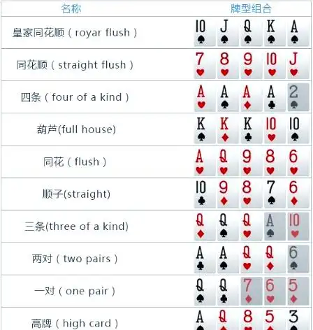 德州扑克入门介绍 牌局基本流程 押注规则与玩法_德州扑克规则