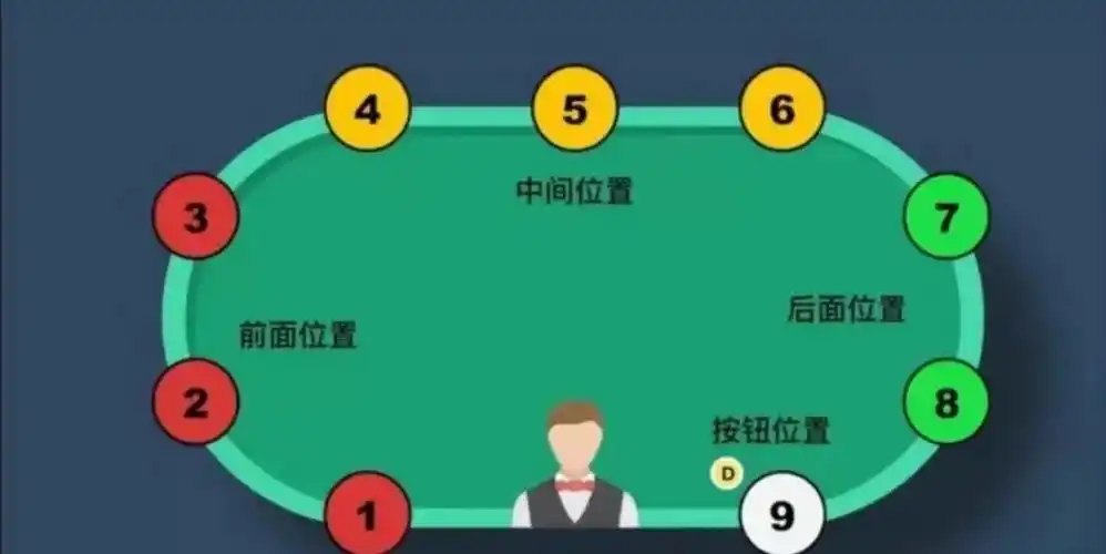 后位下注策略_德州扑克位置优势_德州扑克位置打法