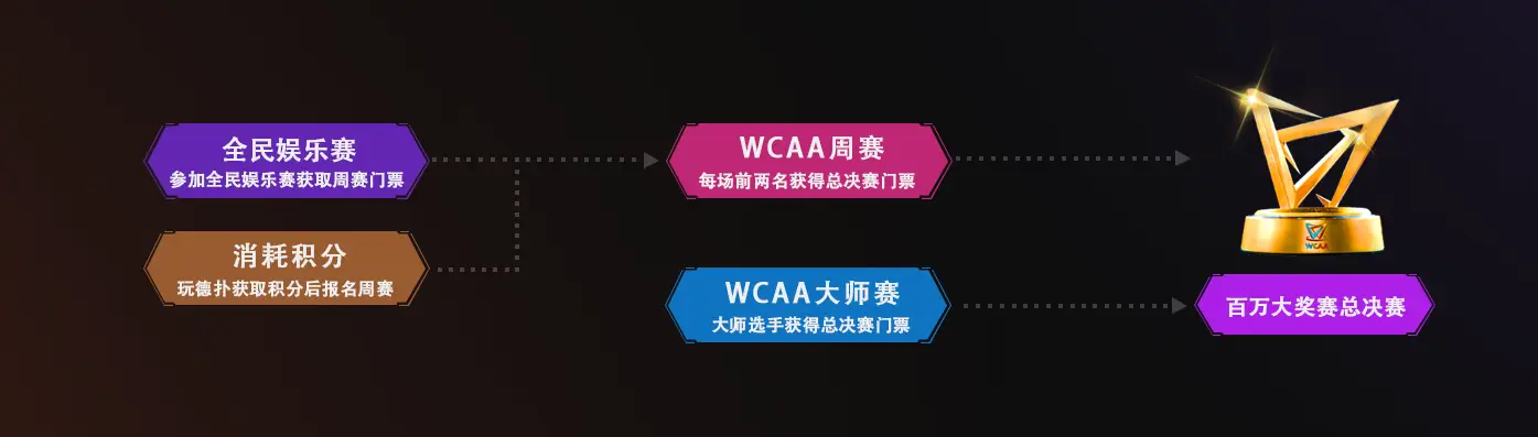 WCAA百万大奖赛德州扑克大师全民娱乐赛报名方式_德州扑克赛事冠军_WCAA百万大奖赛德州扑克大师全民娱乐赛奖励规则